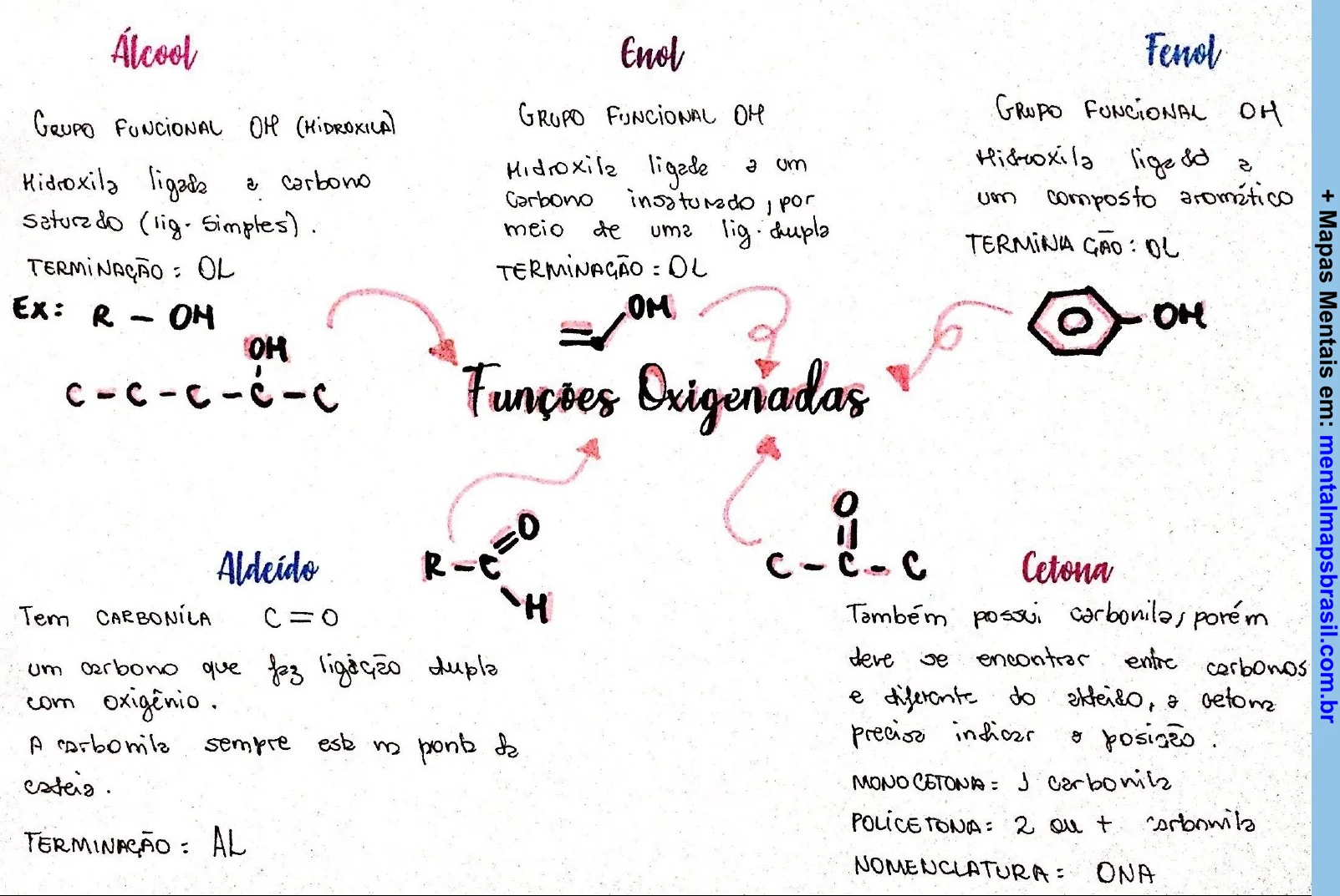 Mapa mental sobre funções oxigenadas: Álcoois, Enóis, Fenóis, Aldeídos e Cetonas, incluindo grupos funcionais e terminações.