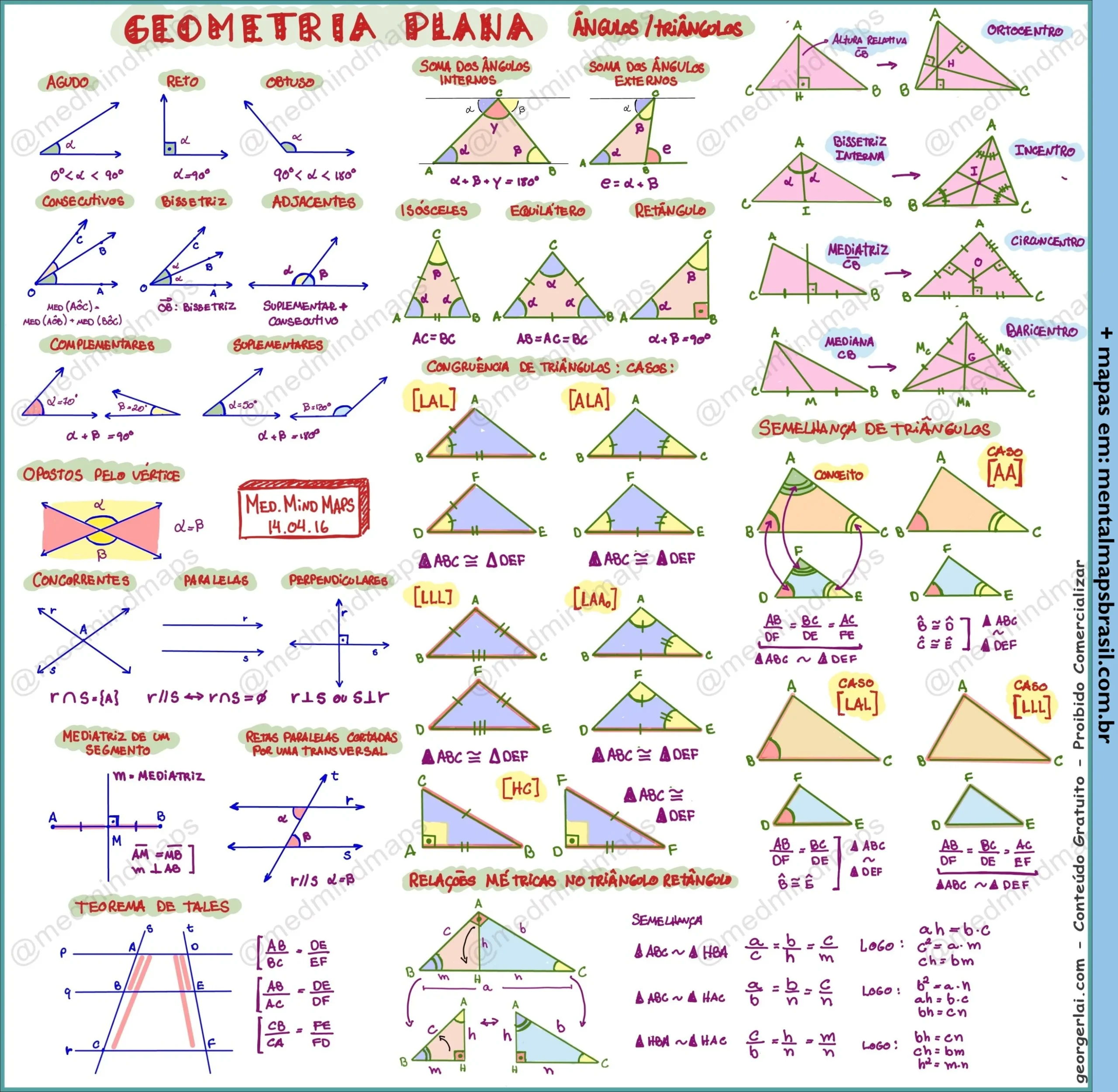 Mapa mental de geometria plana, abrangendo tipos de ângulos, triângulos, congruência, semelhança, teoremas e relações métricas, com ilustrações coloridas e fórmulas matemáticas.