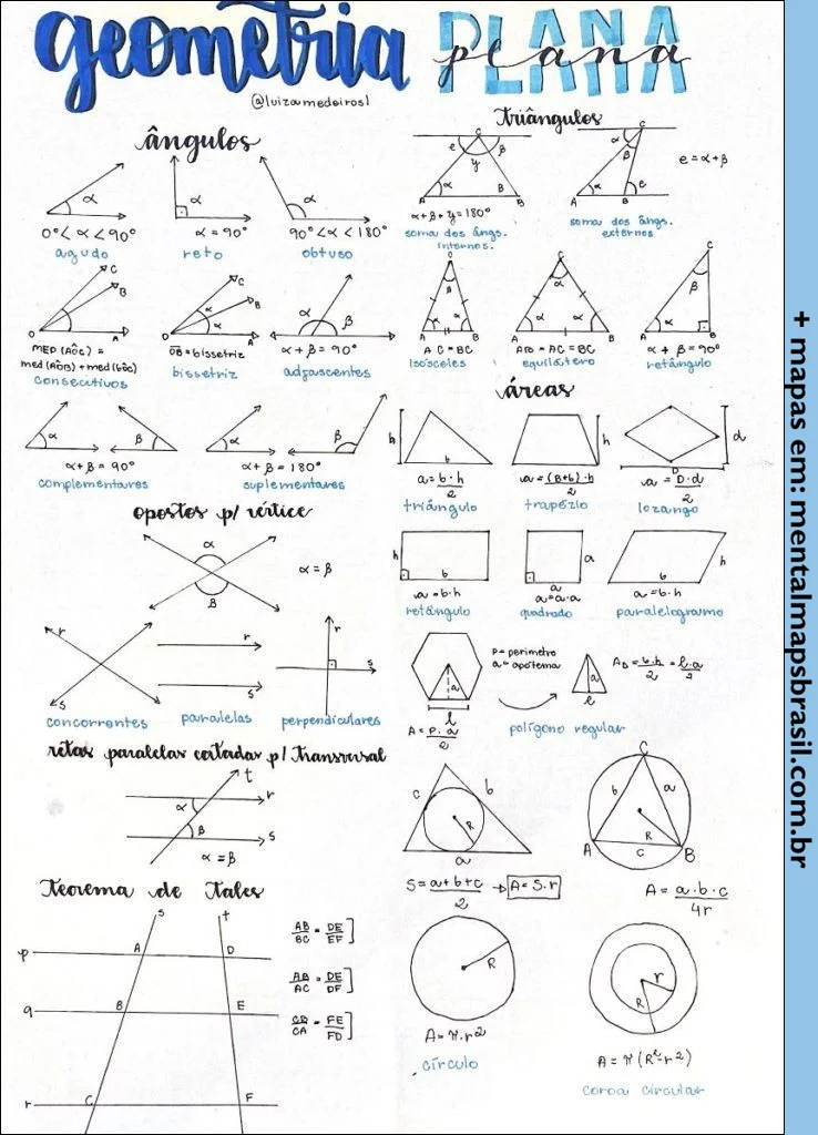 Resumo visual sobre geometria plana, incluindo ângulos, triângulos, áreas de formas geométricas, operações com retas, teoremas e fórmulas para círculos e polígonos regulares.