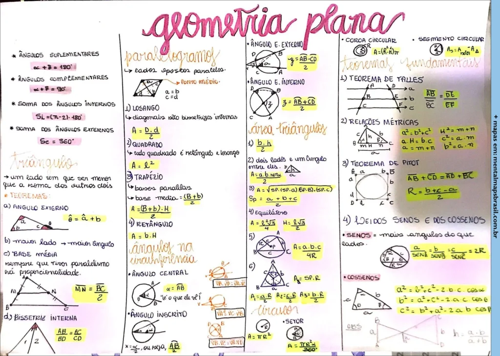 Mapa mental colorido e detalhado de geometria plana, abrangendo ângulos, triângulos, quadriláteros, círculos, teoremas fundamentais, fórmulas de área, relações métricas e trigonométricas, com exemplos visuais e equações matemáticas.