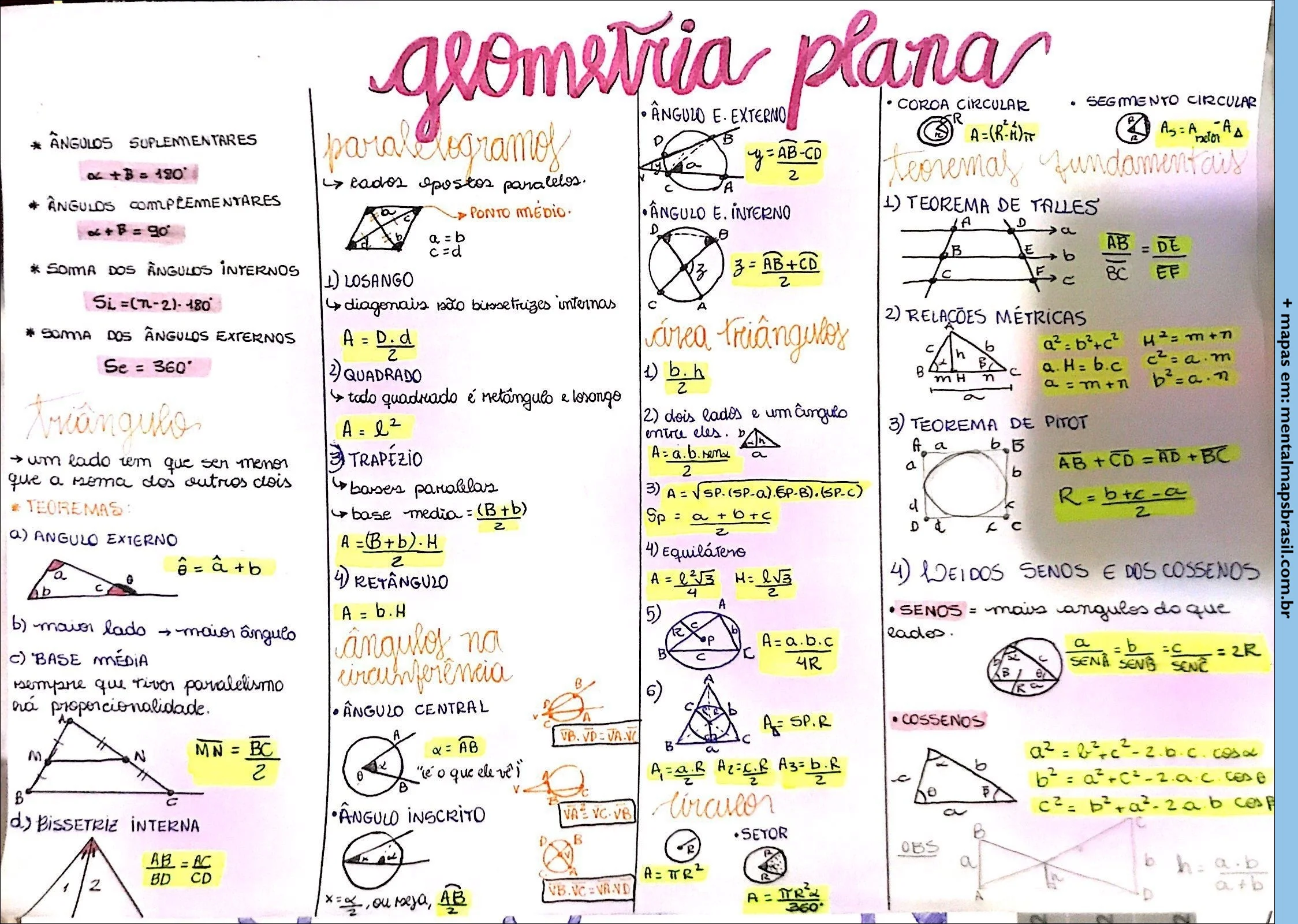 Mapa mental colorido e detalhado de geometria plana, abrangendo ângulos, triângulos, quadriláteros, círculos, teoremas fundamentais, fórmulas de área, relações métricas e trigonométricas, com exemplos visuais e equações matemáticas.