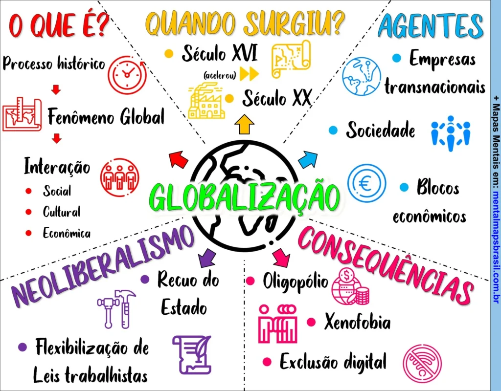 Mapa mental colorido sobre globalização, destacando definição, origem, agentes, neoliberalismo e consequências.