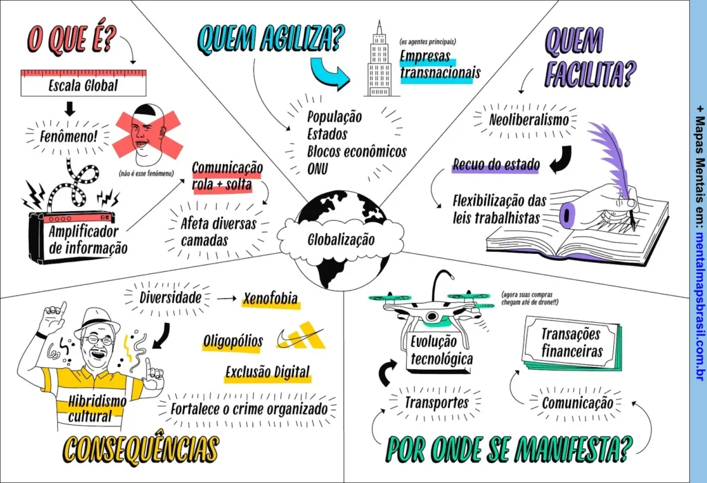 Infográfico detalhado sobre globalização, apresentando conceitos, agentes, facilitadores, consequências e manifestações do fenômeno global.