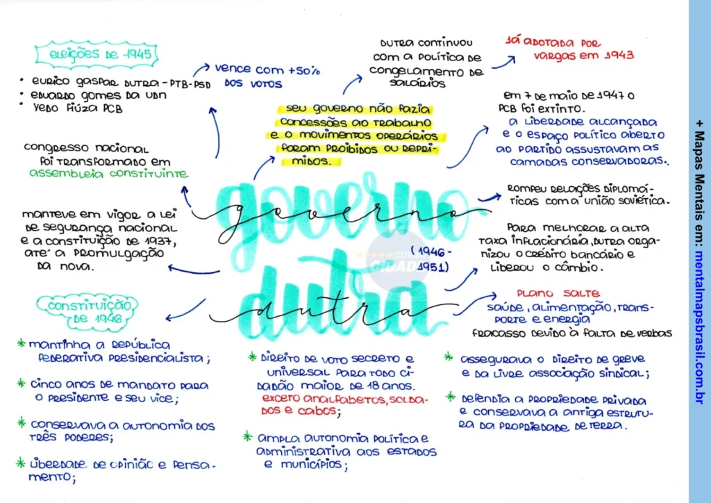 Mapa mental sobre o governo Dutra (1946-1951), destacando eleições de 1945, a Constituição de 1946, políticas e eventos importantes.