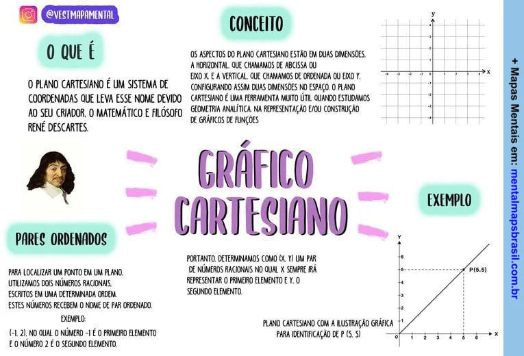 Mapa mental sobre o gráfico cartesiano, explicando o conceito, pares ordenados e exemplificando com a ilustração gráfica.