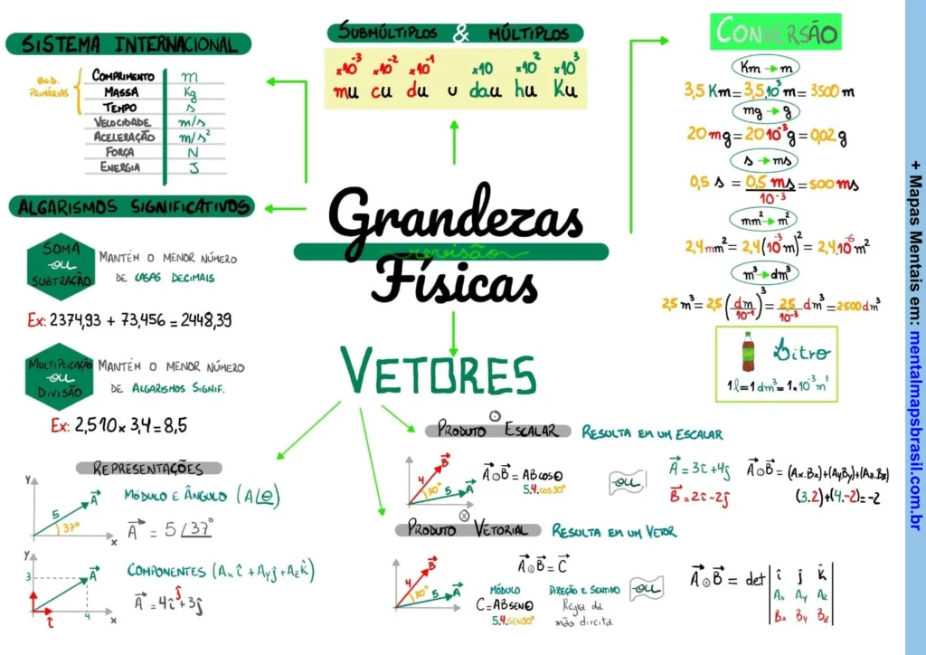 Mapa mental sobre grandezas físicas, incluindo sistema internacional, algarismos significativos, vetores e conversões.