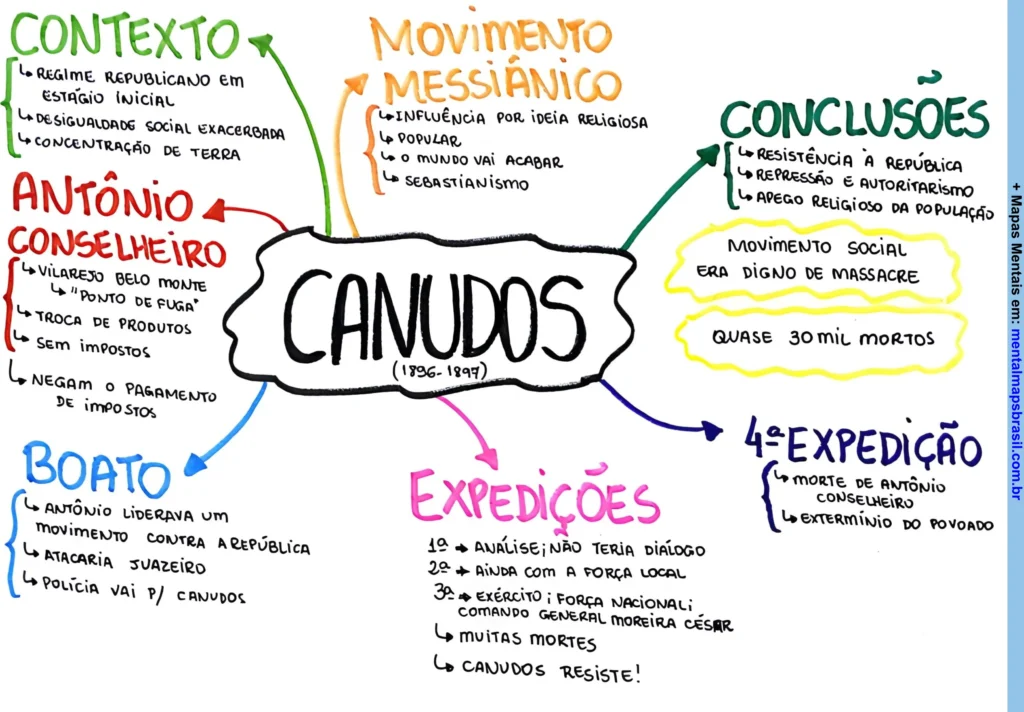 Mapa mental sobre o movimento Canudos, abordando contexto, Antônio Conselheiro, movimentos messiânicos e expedições.