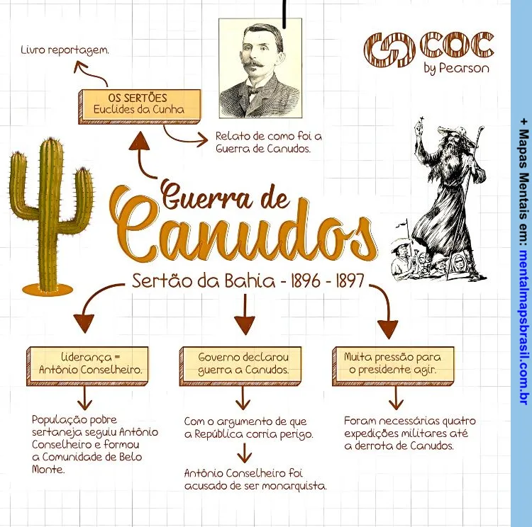 Mapa mental sobre a Guerra de Canudos, incluindo liderança de Antônio Conselheiro, governo e expedições