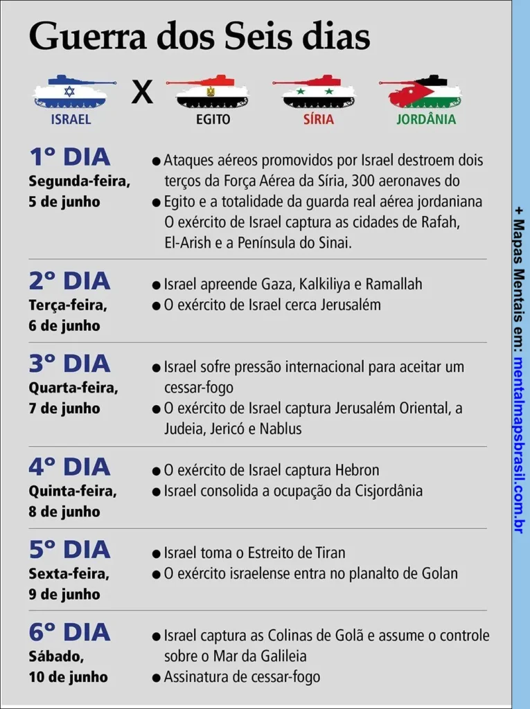 Infográfico sobre a Guerra dos Seis Dias com cronologia dos eventos de Israel, Egito, Síria e Jordânia entre 5 e 10 de junho de 1967.