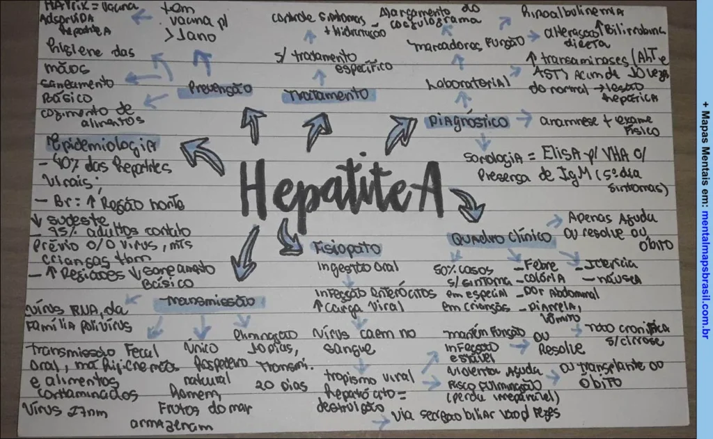 Mapa mental sobre Hepatite A, escrito à mão em um papel pautado. Apresenta informações sobre epidemiologia, transmissão, diagnóstico, tratamento, prevenção e quadro clínico da doença