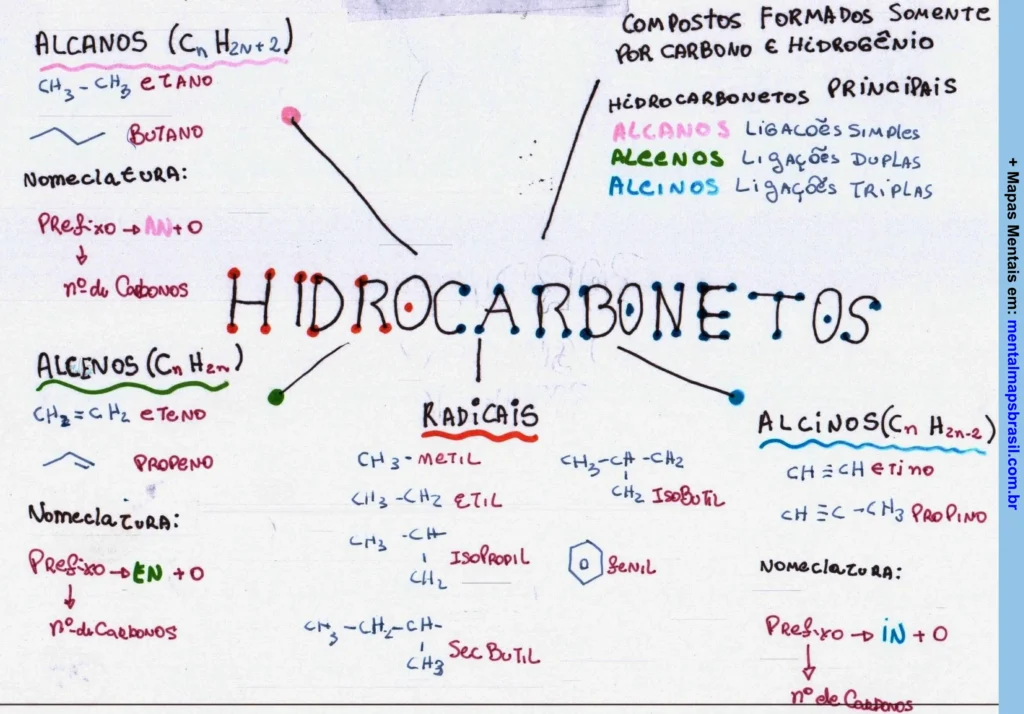 Mapa mental sobre hidrocarbonetos, incluindo alcano, alceno e alcino, com dicas sobre nomenclatura e exemplos de radicais