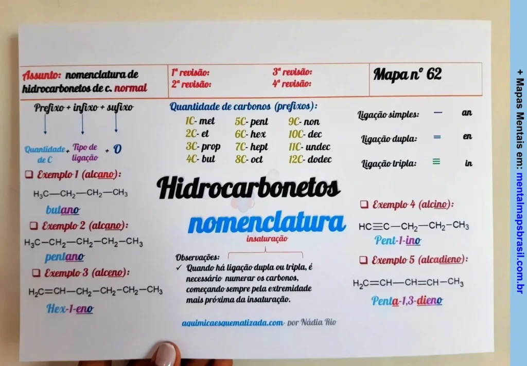 Mapa mental sobre nomenclatura de hidrocarbonetos, incluindo exemplos de alcano, alceno e alcino.