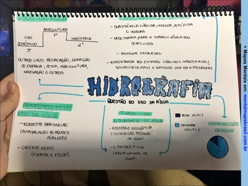 Mapa Mental sobre hidrografia e uso da água, incluindo categorias como uso doméstico, agrícola e industrial, características da água e distribuição