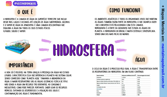 Mapa mental sobre a hidrosfera, incluindo definição, importância, funcionamento e ciclo da água.