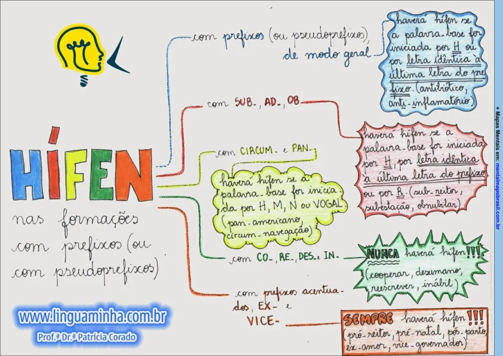 Mapa mental sobre o uso do hífen nas formações com prefixos e pseudoprefixos, incluindo regras e exemplos.