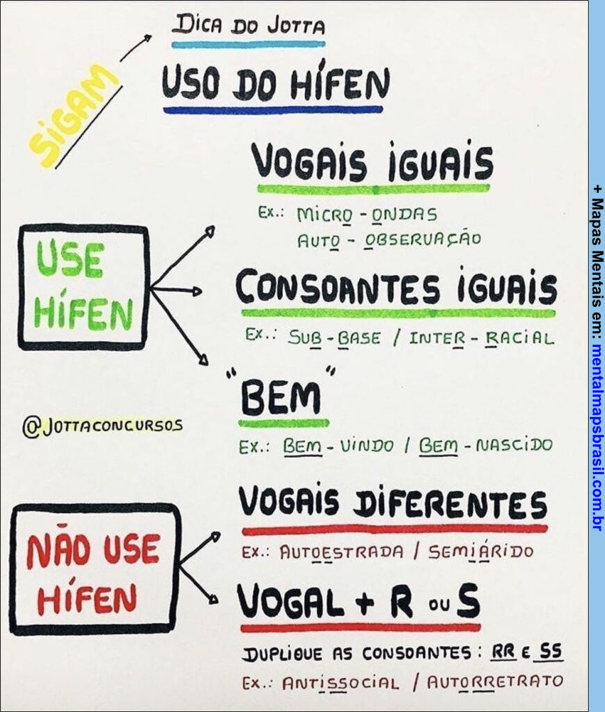 Mapa mental sobre o uso do hífen, com regras para vogais e consoantes iguais e exemplos práticos.