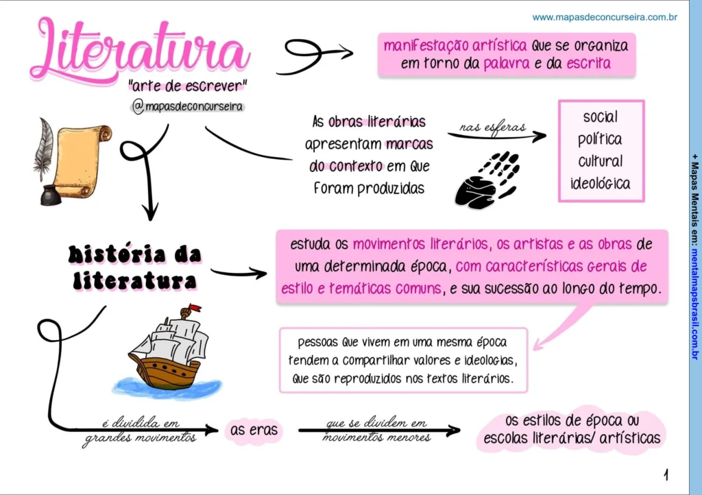 Mapa mental sobre literatura, destacando sua definição, história, movimentos literários e influências sociais, políticas e culturais.