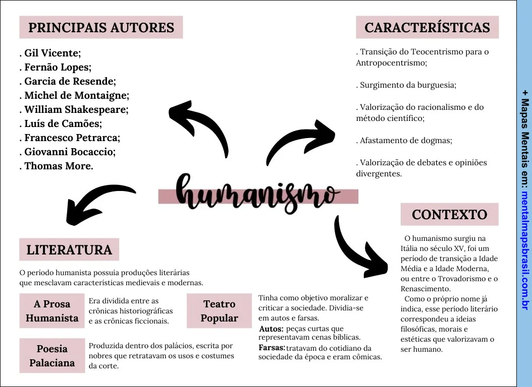 Mapa mental sobre o Humanismo, apresentando principais autores, características, contexto histórico e aspectos da literatura humanista, incluindo prosa, poesia e teatro popular