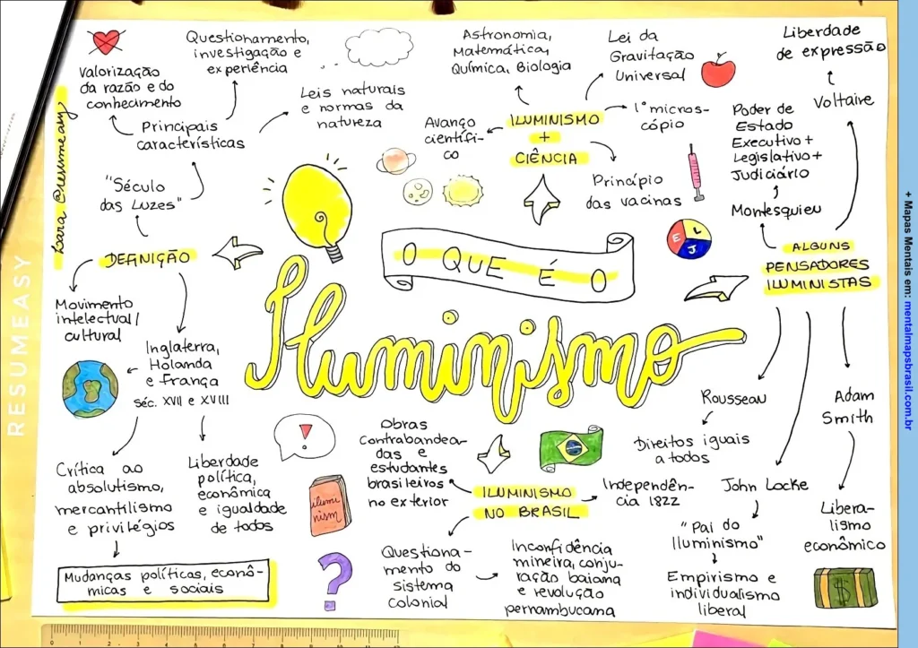 Mapa mental colorido sobre o Iluminismo, apresentando definição, características principais, pensadores, impactos científicos e políticos, e sua influência no Brasil. Inclui ícones e ilustrações para representar conceitos-chave