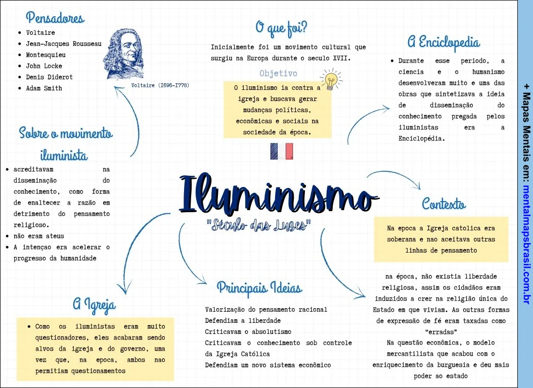 Mapa mental sobre o Iluminismo, apresentando pensadores, definição, objetivos, contexto histórico, principais ideias e a relação com a Igreja. Inclui uma imagem de Voltaire e destaca a Enciclopédia como obra importante do movimento.