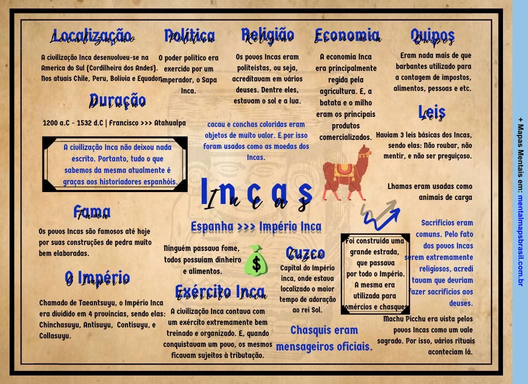 mapa mental sobre a civilização Inca, incluindo localização, política, religião, economia e leis.