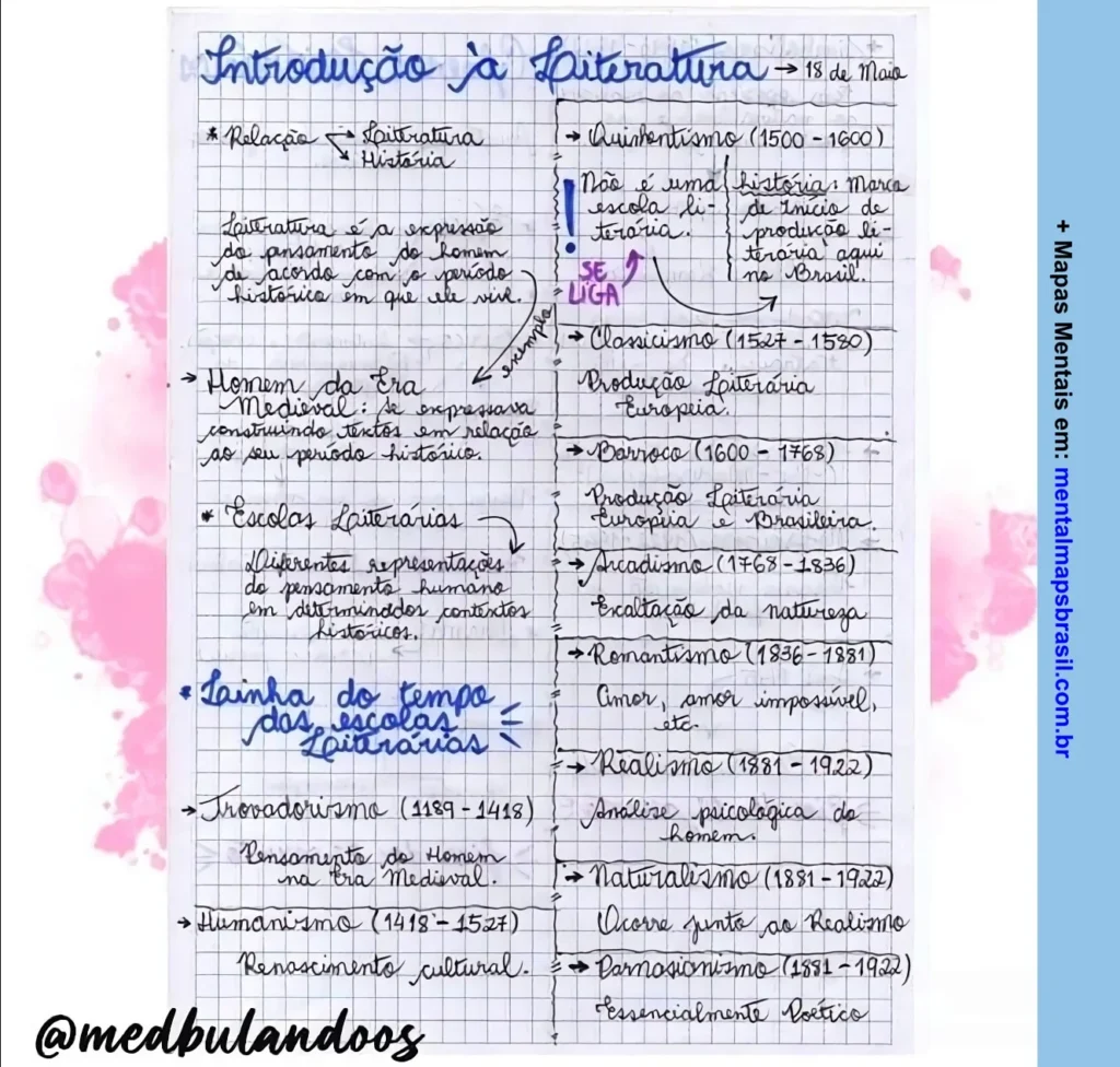 Mapa mental sobre introdução à literatura, abordando a relação entre literatura e história, escolas literárias e períodos literários no Brasil.