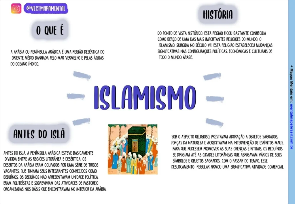 Mapa Mental sobre o islamismo, abordando sua definição, história e contexto na Península Arábica antes do Islã.