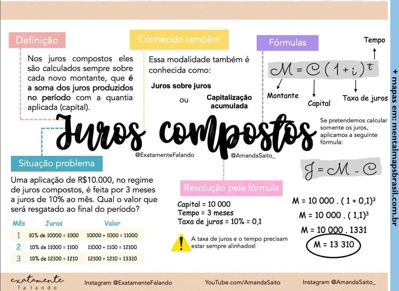 Mapa mental sobre juros compostos, incluindo definição, fórmulas, exemplo prático e resolução passo a passo de um problema envolvendo uma aplicação financeira de R$10.000 por 3 meses a 10% ao mês.