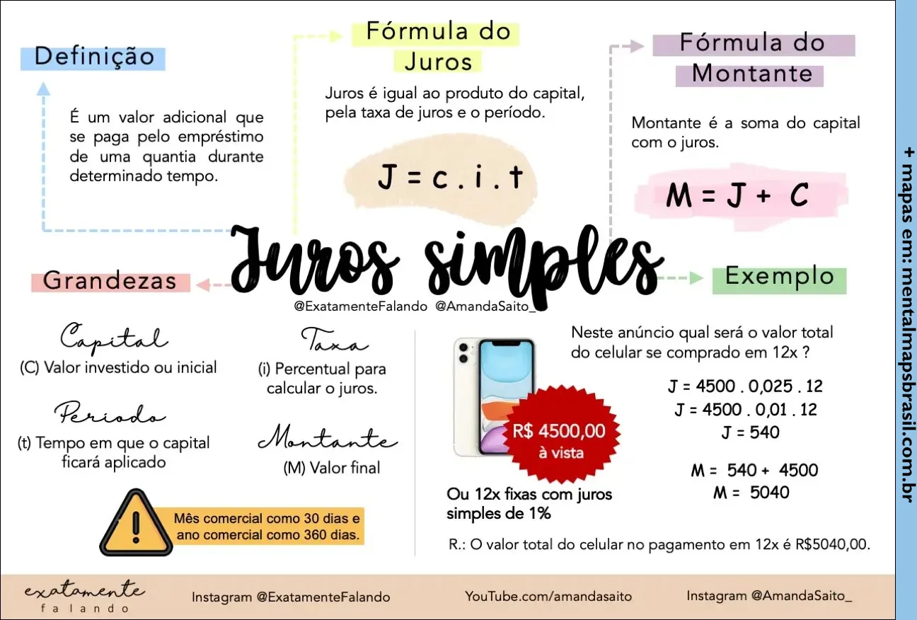 Infográfico sobre juros simples, incluindo definição, fórmulas de juros e montante, grandezas envolvidas (capital, taxa, período, montante) e um exemplo prático de cálculo para compra de celular em 12x. Apresenta explicações claras e visuais para facilitar o entendimento do conceito