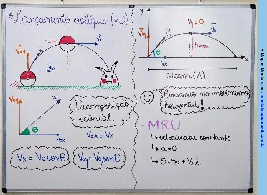 Resumo em Lousa com explicações e ilustrações sobre lançamento oblíquo em física, incluindo decomposição vetorial, fórmulas, gráfico da trajetória e conceitos de MRU. Desenhos coloridos de Pokébolas e um Pokémon ilustram o movimento