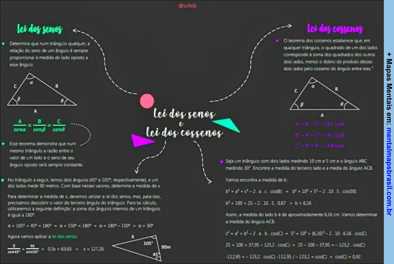 Explicação visual sobre a Lei dos Senos e Lei dos Cossenos, incluindo definições e exemplos práticos de cálculo em triângulos.