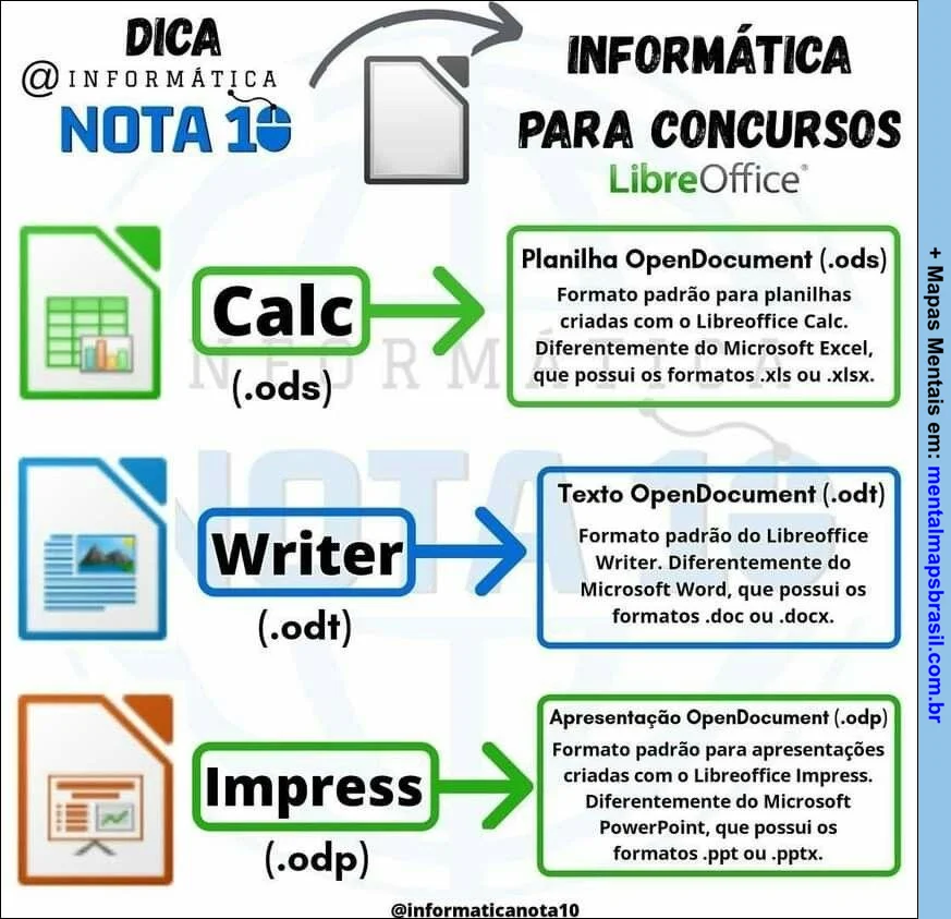 Infográfico sobre os formatos de arquivo do LibreOffice para concursos, comparando-os com os equivalentes do Microsoft Office. Apresenta os programas Calc, Writer e Impress com suas respectivas extensões de arquivo e descrições.