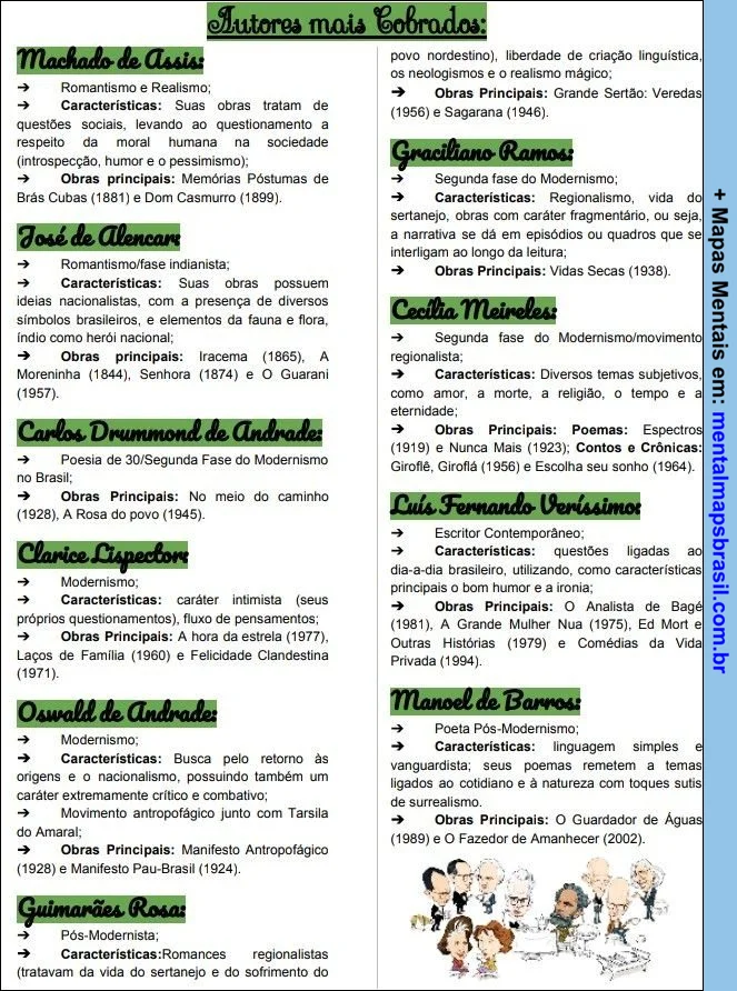 Resumo sobre autores literários brasileiros, incluindo Machado de Assis, José de Alencar, Carlos Drummond de Andrade, Clarice Lispector, Oswald de Andrade, Guimarães Rosa, Graciliano Ramos, Cecília Meireles, Luís Fernando Veríssimo e Manuel de Barros, com características e principais obras.