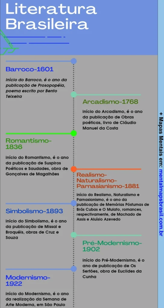 Linha do tempo da Literatura Brasileira, destacando os principais movimentos literários e suas publicações, incluindo Barroco, Arcadismo, Romantismo, Realismo, Naturalismo, Parnasianismo, Simbolismo, Pré-Modernismo e Modernismo.