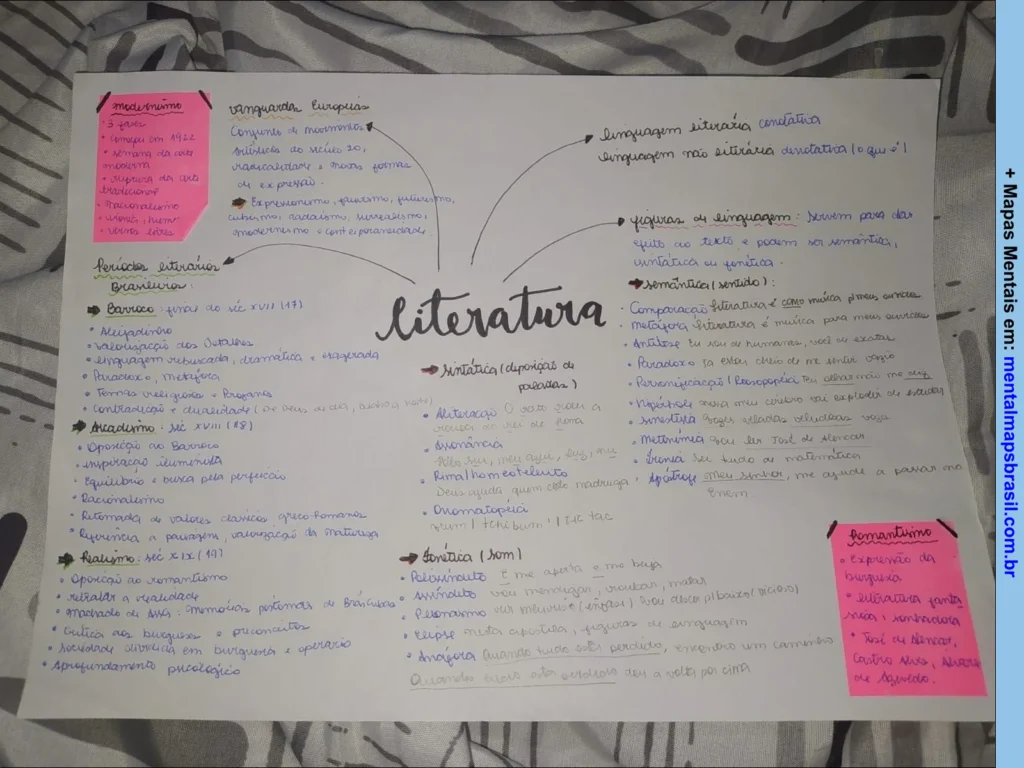 Mapa mental sobre Literatura, abordando os movimentos literários, características da linguagem, e conceitos de sintaxe e semântica, incluindo Barroco, Arcadismo, Realismo, e Modernismo.