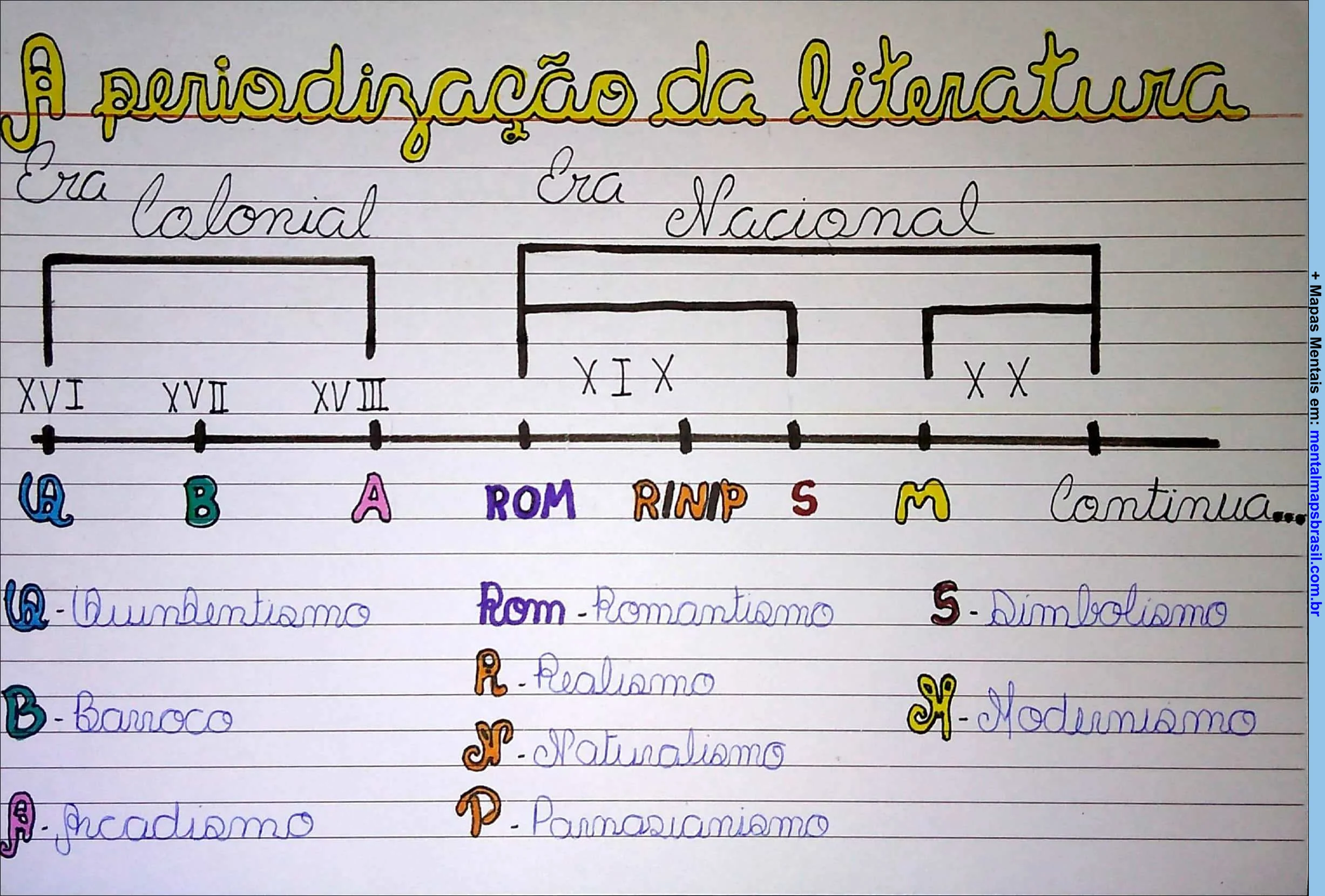 Mapa da periodização da literatura, destacando as eras colonial e nacional, com os principais movimentos literários, incluindo Quinhentismo, Barroco, Arcadismo, Romantismo, Realismo, Naturalismo, Simbolismo e Modernismo