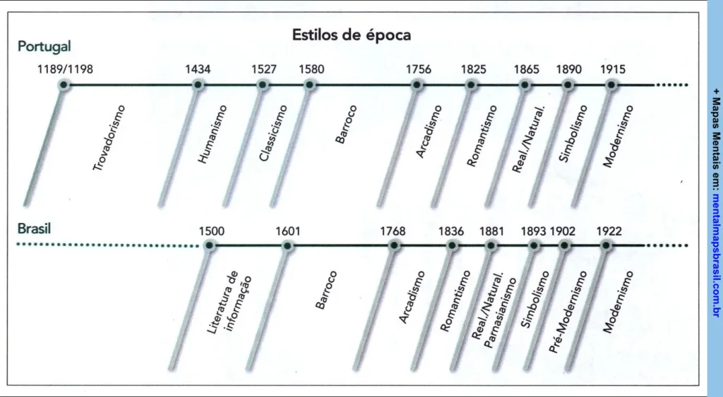 Linha do tempo dos estilos literários em Portugal e Brasil, destacando os principais movimentos como Trovadorismo, Humanismo, Classicismo, Barroco, Arcadismo, Romantismo, Realismo, Naturalismo, Simbolismo e Modernismo