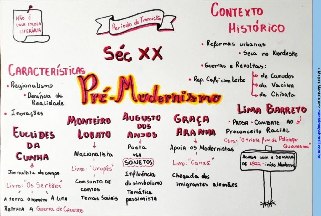 Mapa Mental sobre o Pré-Modernismo, suas características, autores destacados como Euclides da Cunha, Lima Barreto, Monteiro Lobato, Augusto dos Anjos e Graça Aranha, além do contexto histórico do início do século XX no Brasil.