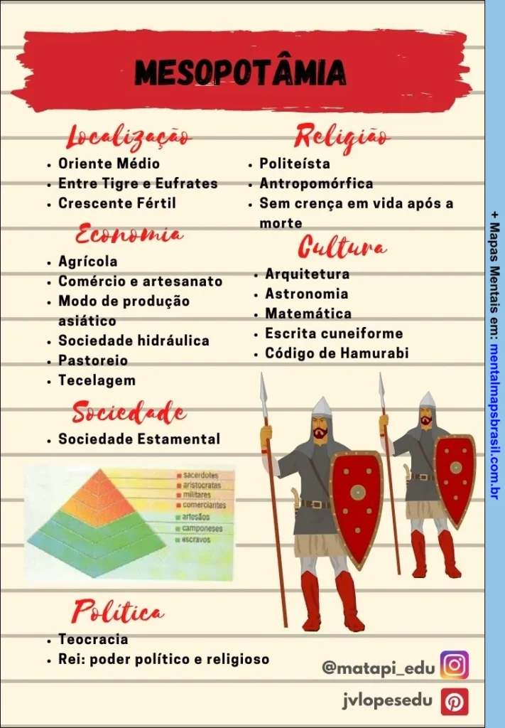 Infográfico sobre a Mapa mental sobre a Mesopotâmia, abordando localização, economia, sociedade, política, religião e cultura