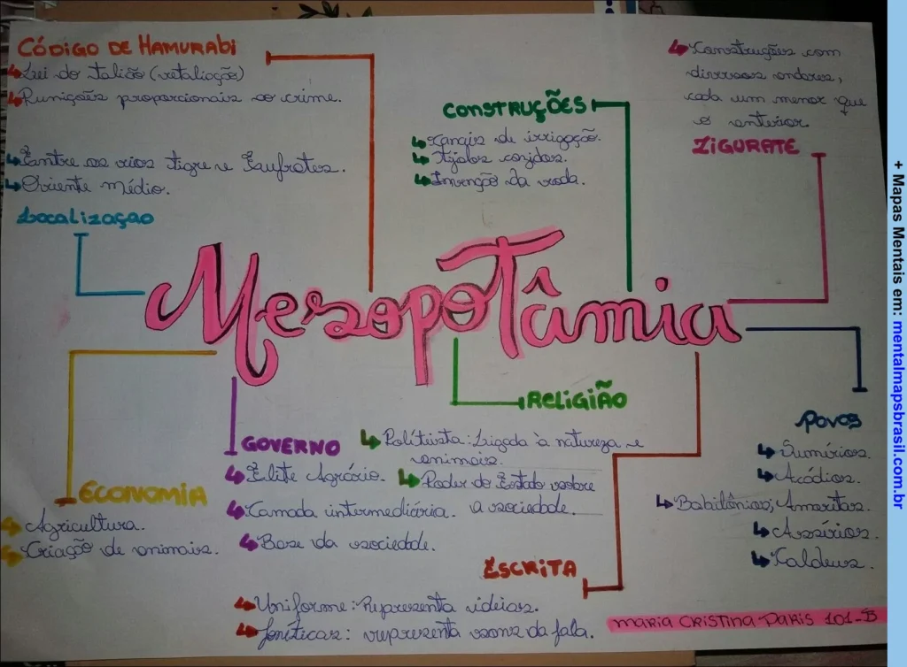 Mapa mental sobre a Mesopotâmia, abordando o Código de Hamurabi, construções, religião, governo, economia, povos e escrita.