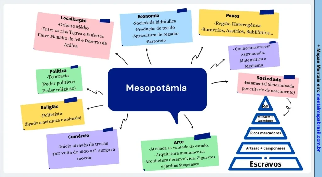 Mapa mental sobre a Mesopotâmia, abordando localização, economia, povos, sociedade, política, religião, comércio e arte.