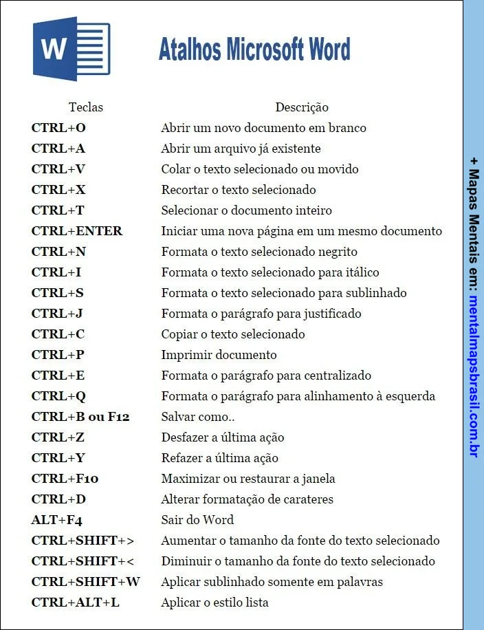 Tabela de atalhos de teclado do Microsoft Word, listando as combinações de teclas e suas respectivas funções, como abrir documentos, formatar texto, copiar e colar, entre outras operações comuns