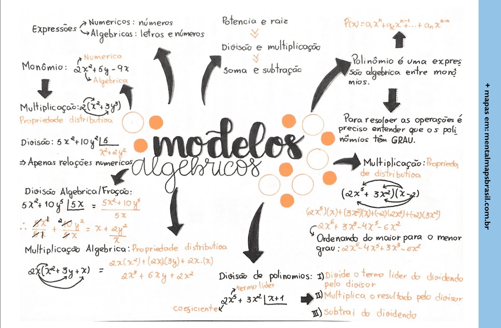 Mapa mental sobre modelos algébricos, incluindo expressões numéricas e algébricas, monômios, polinômios, operações algébricas como multiplicação e divisão, propriedade distributiva, e exemplos de cada conceito. O mapa mental é apresentado em estilo de anotação manual, com setas indicativas e destaques coloridos para conceitos-chave.