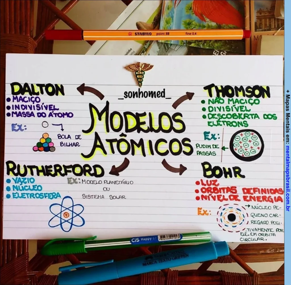 Mapa mental sobre os modelos atômicos de Dalton, Thomson, Rutherford e Bohr, com características e exemplos