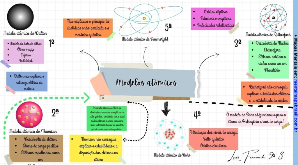 Mapa mental sobre os modelos atômicos de Dalton, Thomson, Rutherford, Bohr e Sommerfeld, incluindo características e limitações.