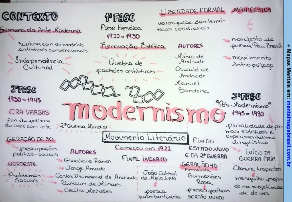 Mapa mental sobre o Modernismo, incluindo fases, contexto histórico e autores.