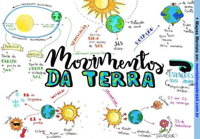 mapa mental sobre os movimentos da Terra, incluindo translatação e rotação.