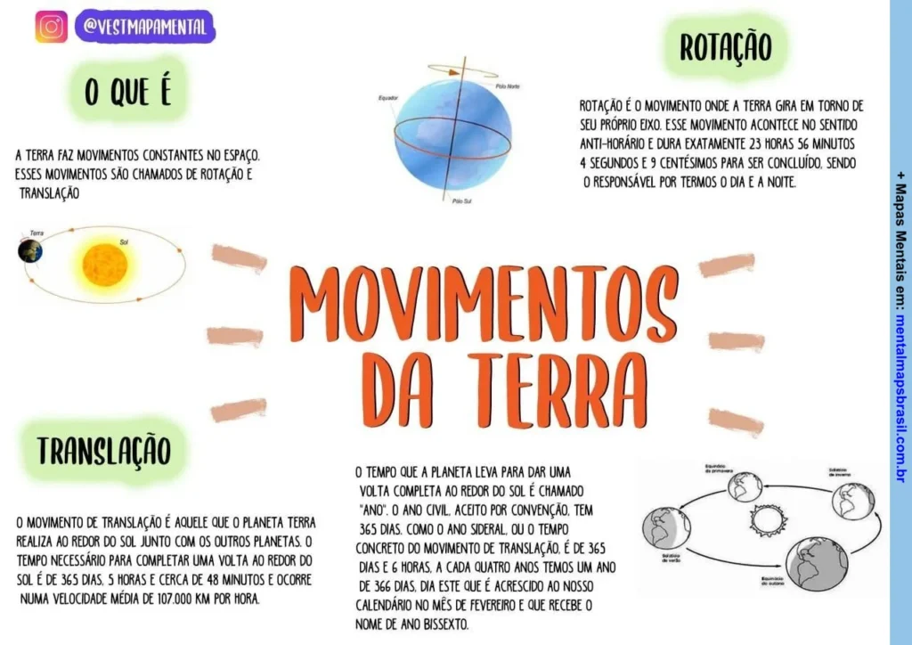 sobre os movimentos da Terra, abordando rotação e translação, incluindo detalhes sobre a duração e a velocidade desses movimentos.