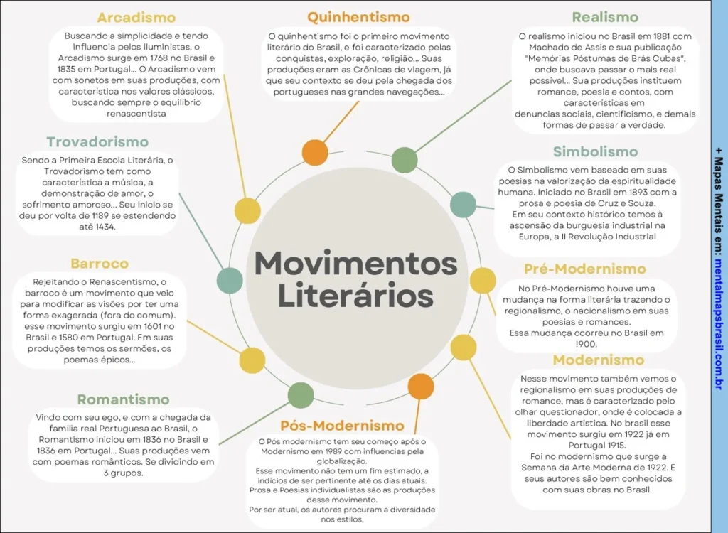 Mapa mental sobre movimentos literários no Brasil, destacando características e períodos de cada movimento, como Arcadismo, Romantismo e Modernismo.