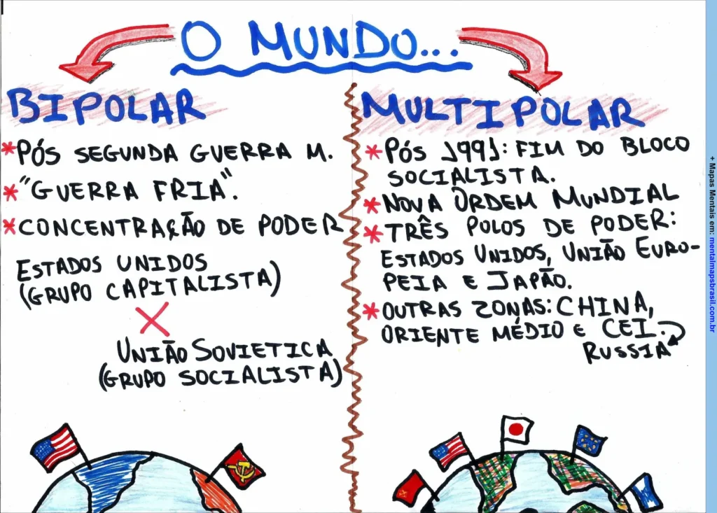 Mapa mental sobre a divisão do mundo em bipolaridade e multipolaridade, destacando a Guerra Fria e a nova ordem mundial.